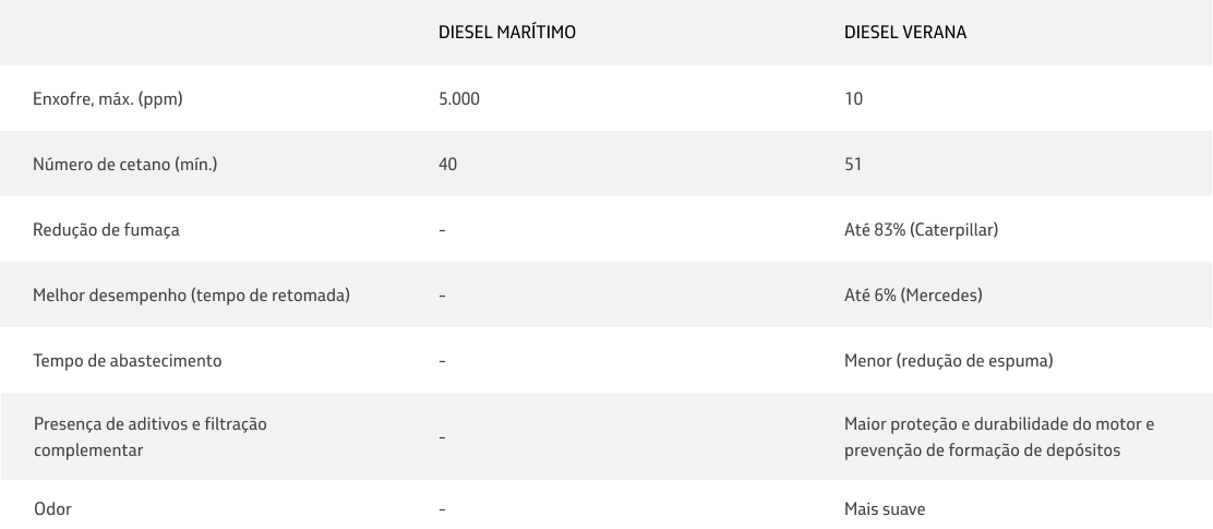 Compare o Diesel Marítimo e o Verana
