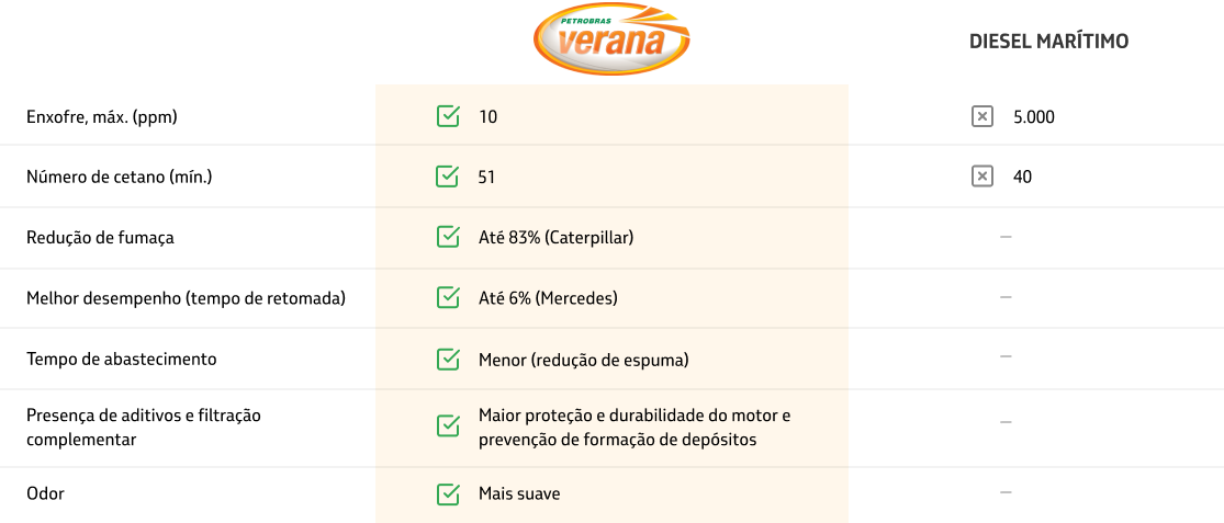Compare o Diesel Marítimo e o Verana